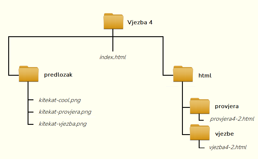 Html relativno adresiranje - vježba 4.2.1