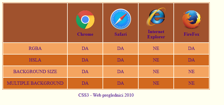Html tablice - vježba 5.1