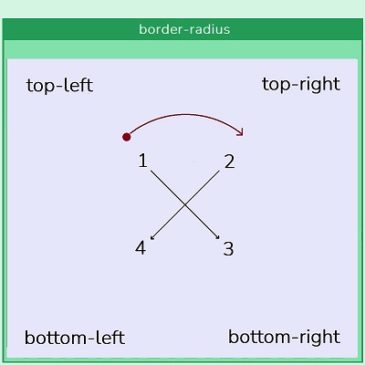 Css border-radius redoslijed kutova