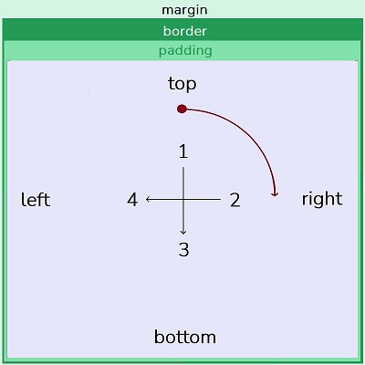 Css model kutije : Online tečaj (css) : Bartol plus