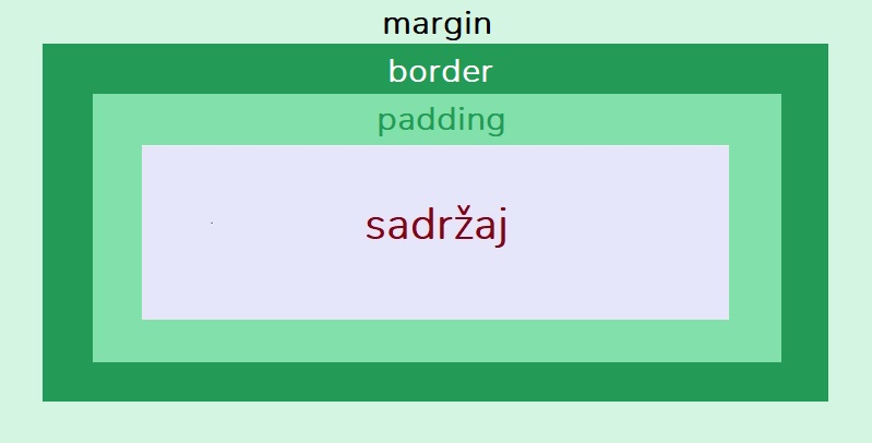 Css model kutije : Online tečaj (css) : Bartol plus