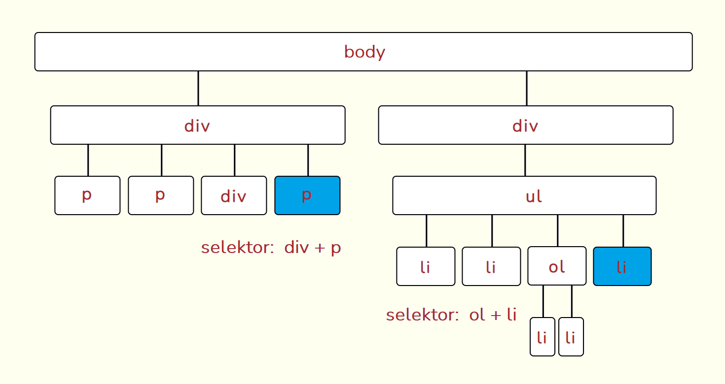 Css kombinirani selektori : Online tečaj (css) : Bartol plus